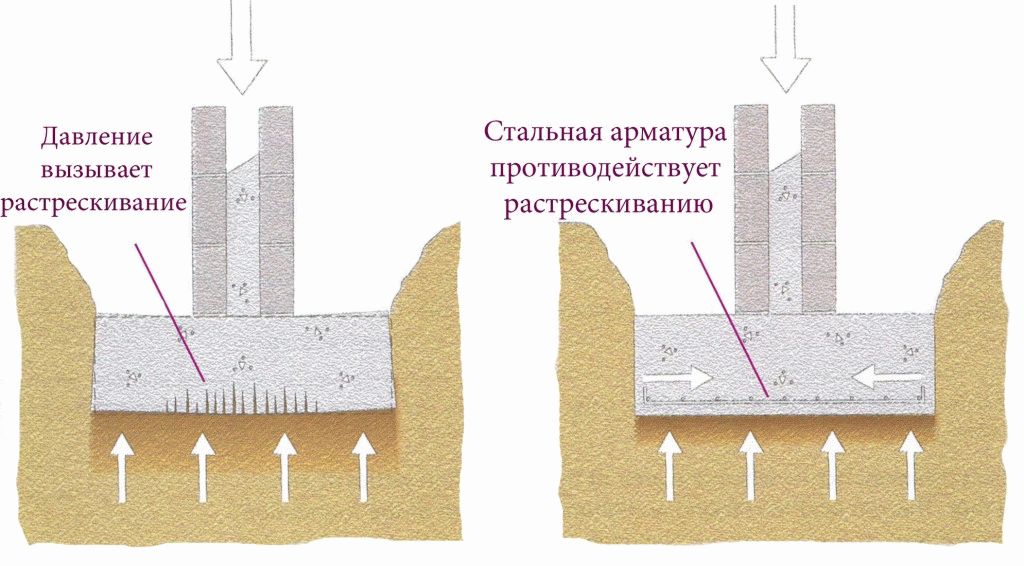 Фундамент в архитектуре